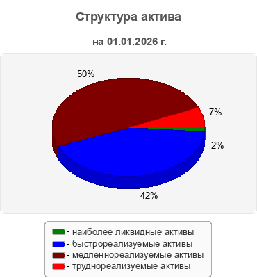 Структура актива