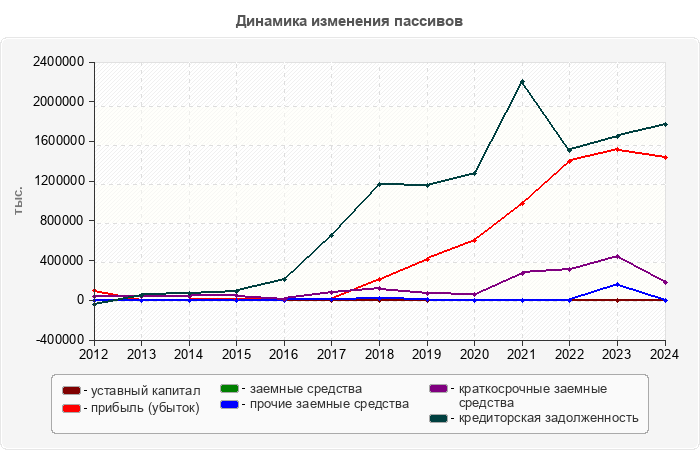Динамика изменения пассивов