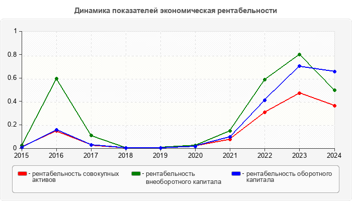 Динамика показателей экономическая рентабельности