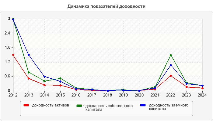 Динамика показателей доходности