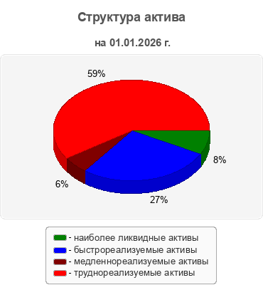 Структура актива