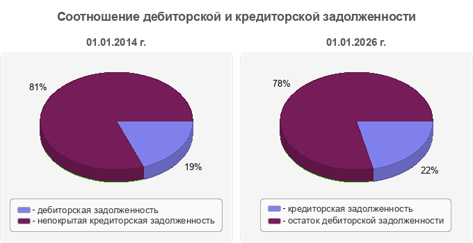 Соотношение дебиторской и кредиторской задолженности