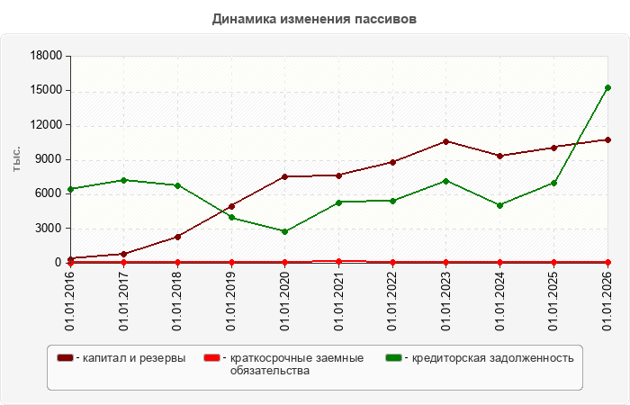 Динамика изменения пассивов