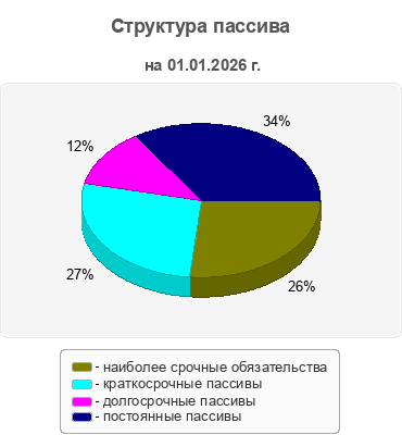 Структура пассива