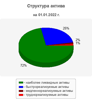 Структура актива
