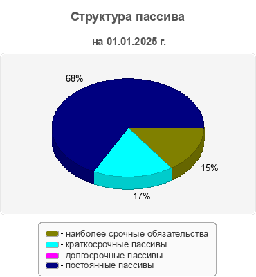 Структура пассива