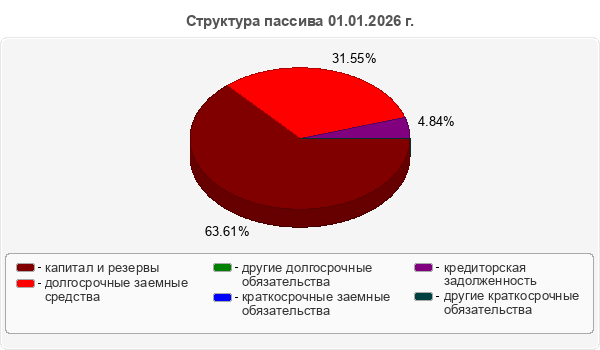 Структура пассива 01.01.2026 г.