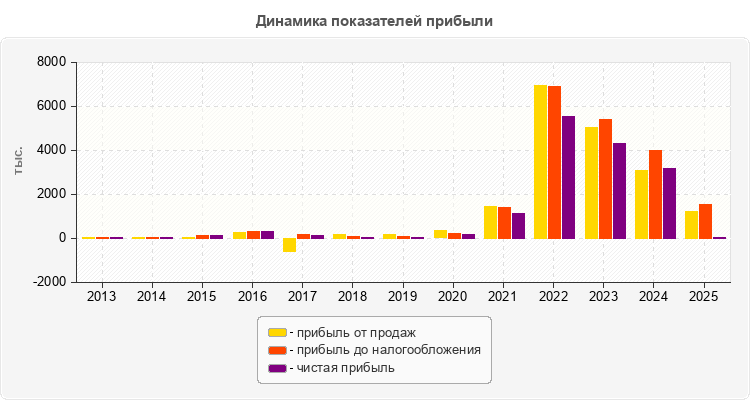 Динамика показателей прибыли