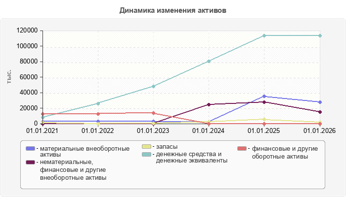 Динамика изменения активов