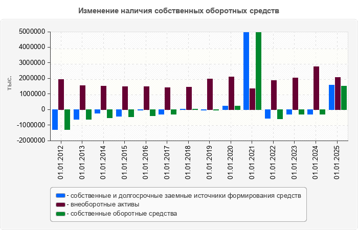 Изменение наличия собственных оборотных средств