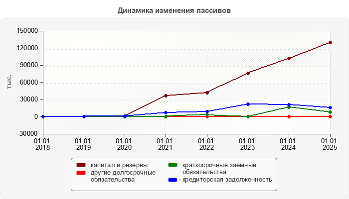 Динамика изменения пассивов