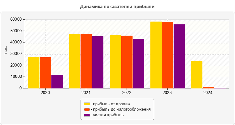 Динамика показателей прибыли