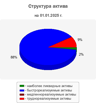 Структура актива