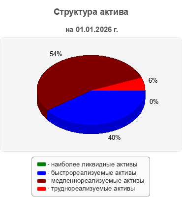 Структура актива