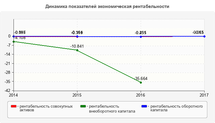Динамика показателей экономическая рентабельности