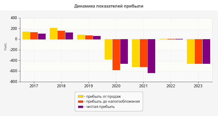 Динамика показателей прибыли