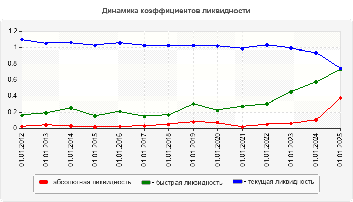 Динамика коэффициентов ликвидности