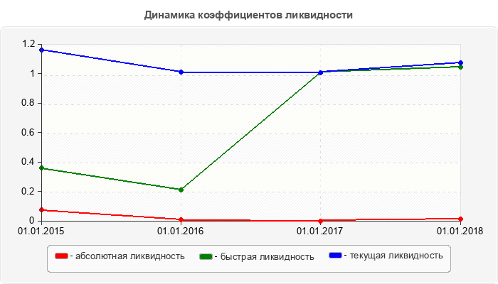 Динамика коэффициентов ликвидности