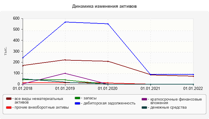 Динамика изменения активов