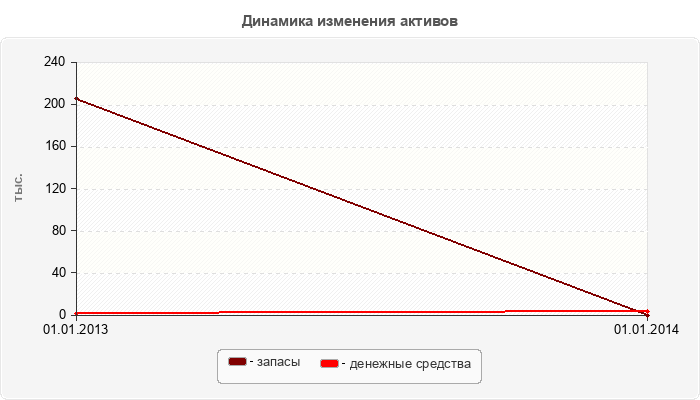 Динамика изменения активов