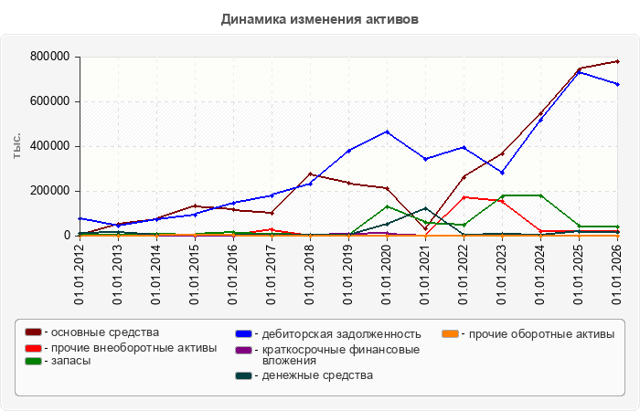 Динамика изменения активов