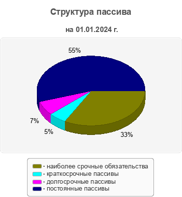 Структура пассива