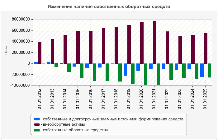 Изменение наличия собственных оборотных средств