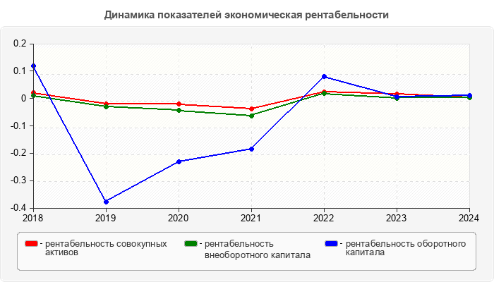 Динамика показателей экономическая рентабельности