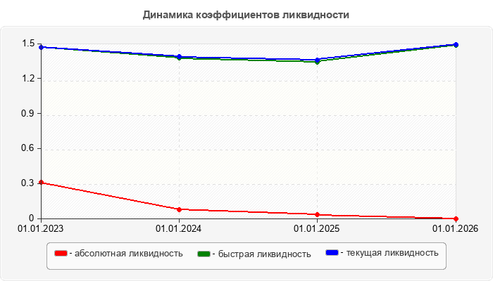 Динамика коэффициентов ликвидности
