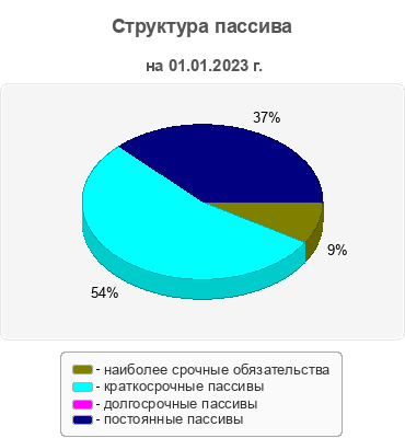 Структура пассива