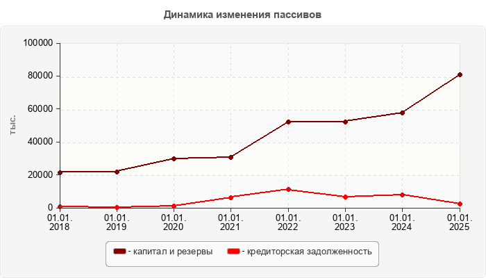 Динамика изменения пассивов