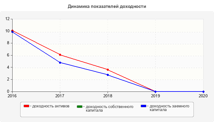 Динамика показателей доходности