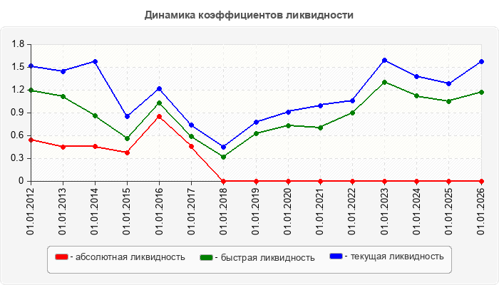 Динамика коэффициентов ликвидности