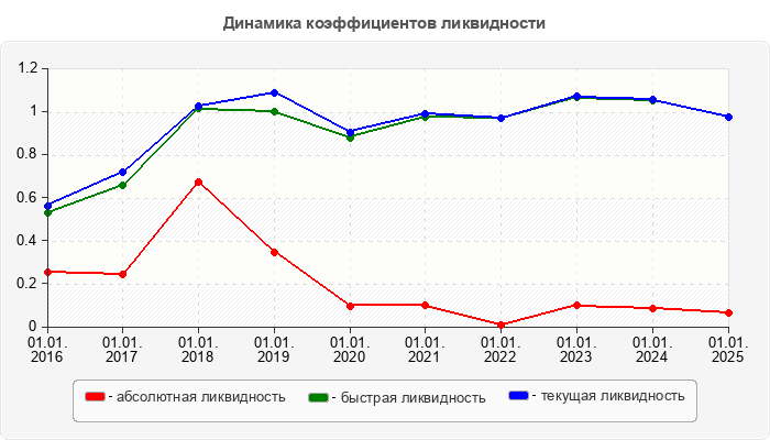 Динамика коэффициентов ликвидности