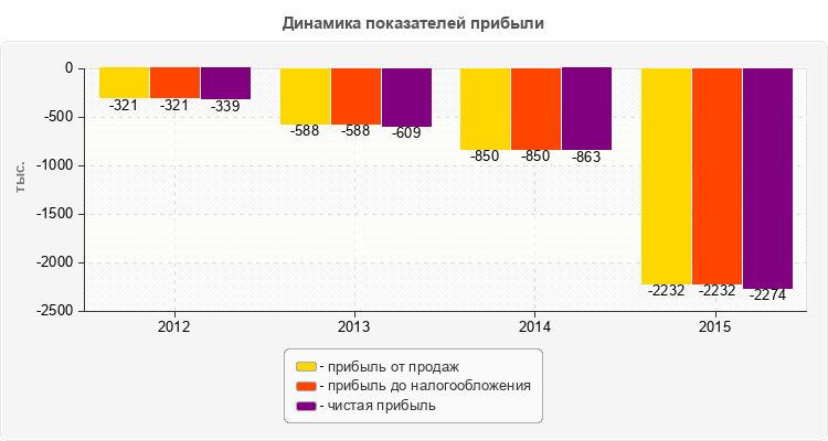 Динамика показателей прибыли