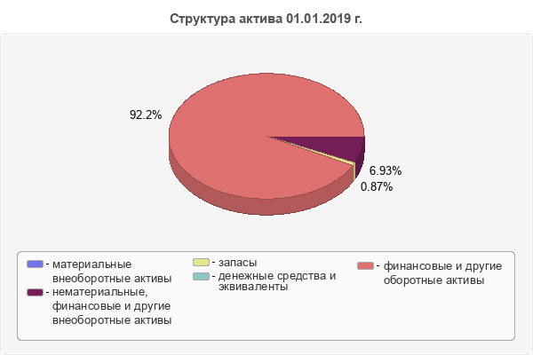 Структура актива 01.01.2019 г.