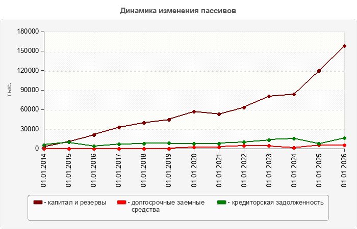 Динамика изменения пассивов