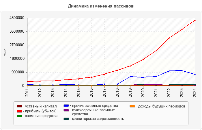 Динамика изменения пассивов