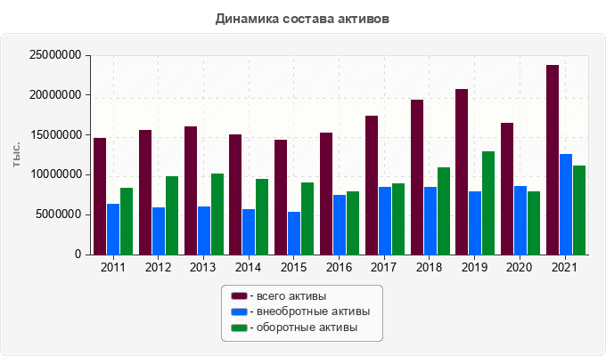 Динамика состава активов