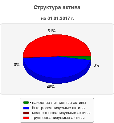 Структура актива
