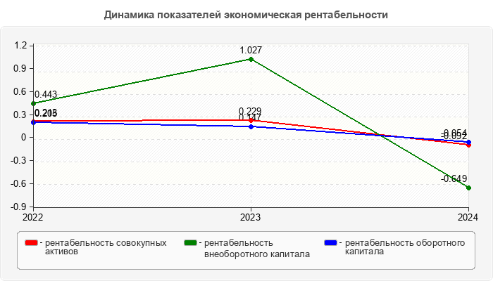 Динамика показателей экономическая рентабельности