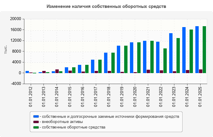 Изменение наличия собственных оборотных средств