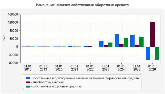 Изменение наличия собственных оборотных средств
