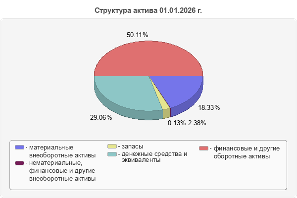 Структура актива 01.01.2026 г.