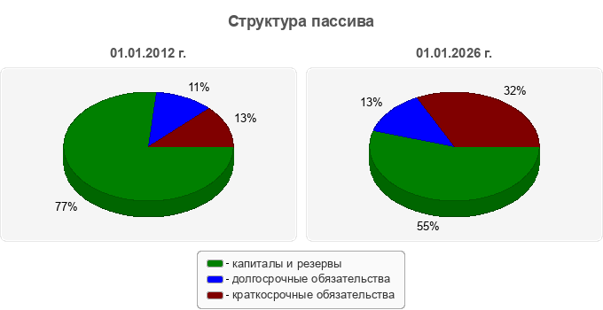 Структура пассива