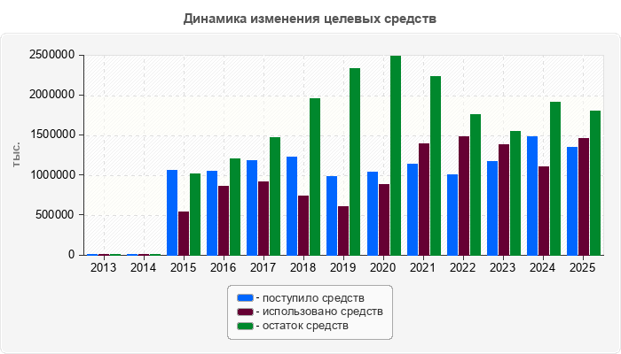 Динамика изменения целевых средств