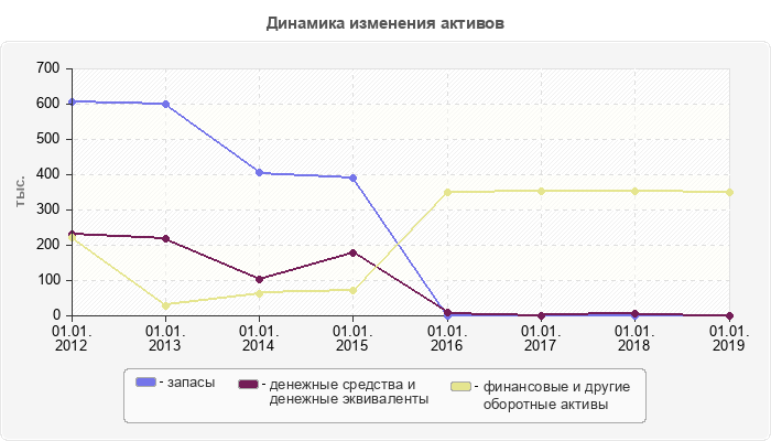 Динамика изменения активов