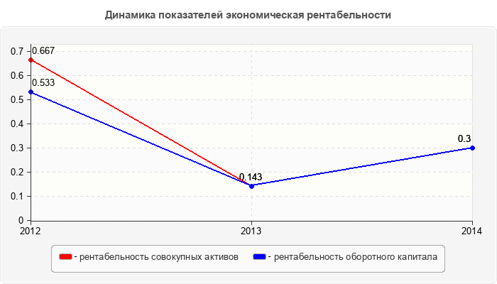 Динамика показателей экономическая рентабельности