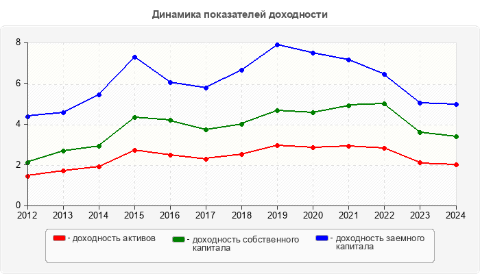 Динамика показателей доходности