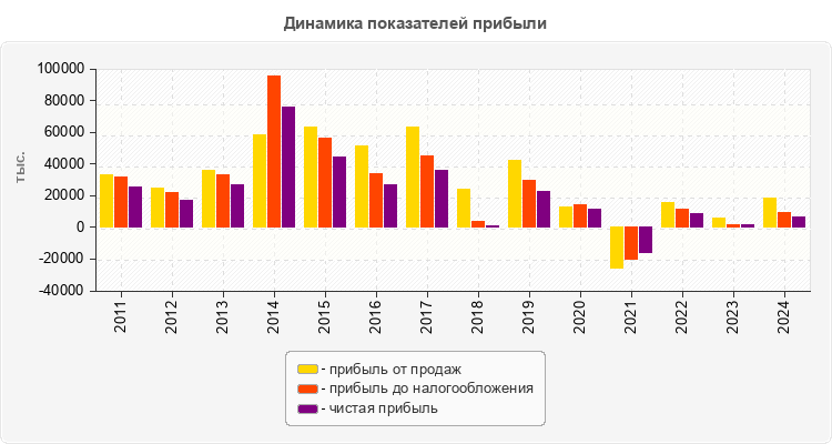 Динамика показателей прибыли